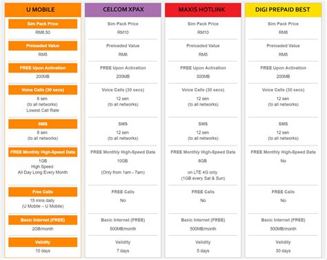 smart card price in malaysia|Malaysia data plan.